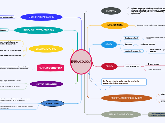 Arriba 97 Imagen Mapa Mental De Farmacologia Abzlocalmx